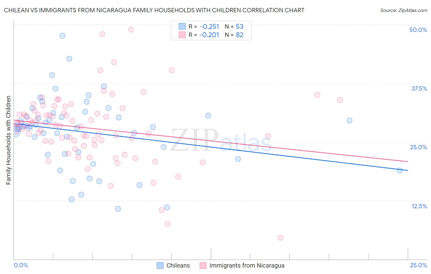 Chilean vs Immigrants from Nicaragua Family Households with Children