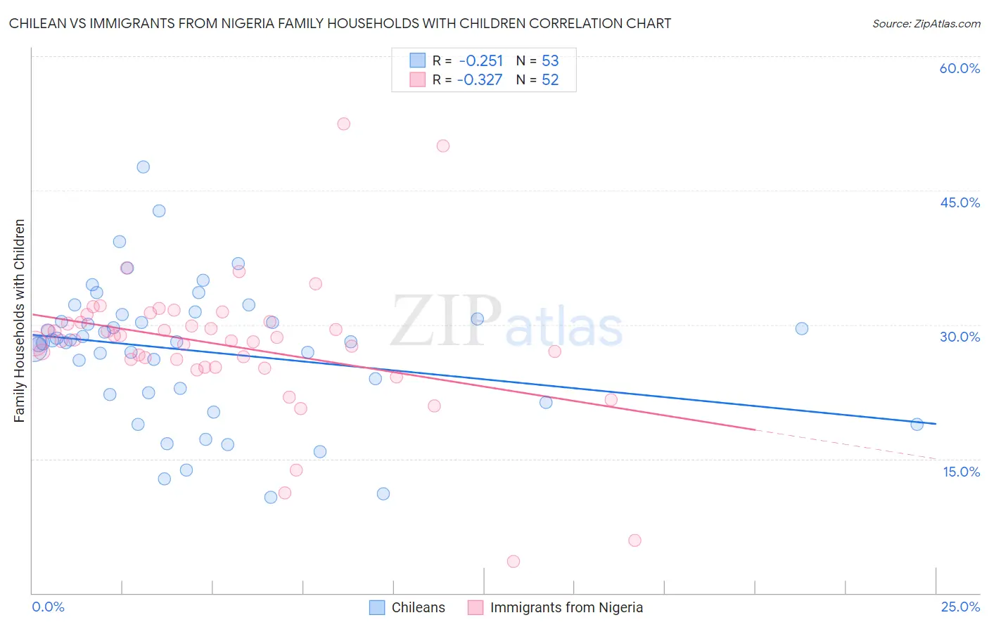 Chilean vs Immigrants from Nigeria Family Households with Children
