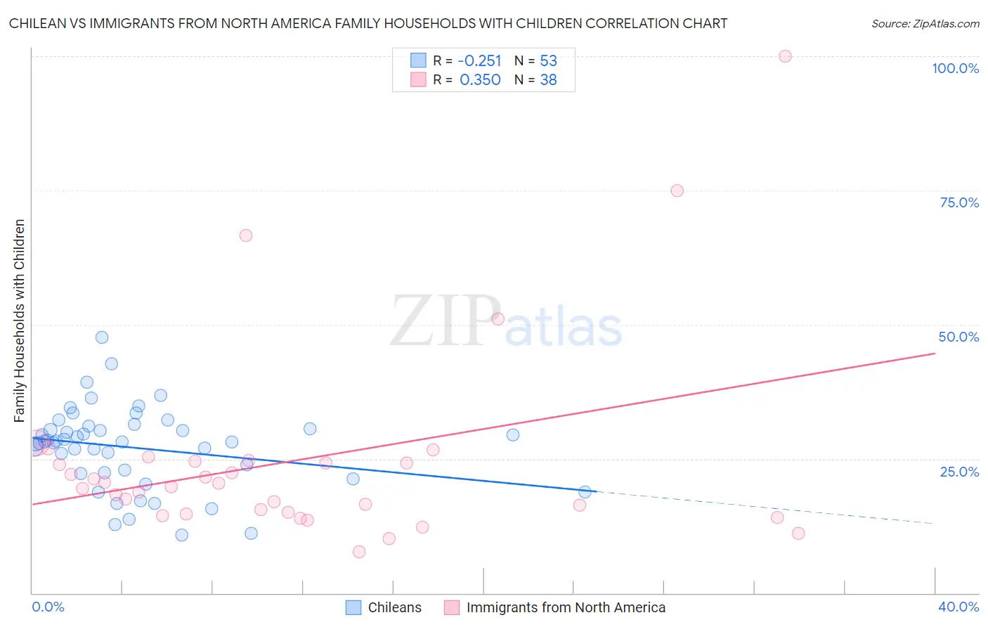 Chilean vs Immigrants from North America Family Households with Children