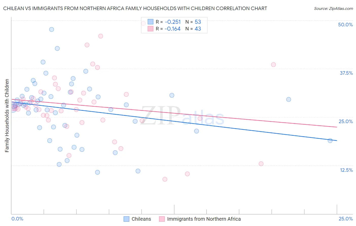 Chilean vs Immigrants from Northern Africa Family Households with Children