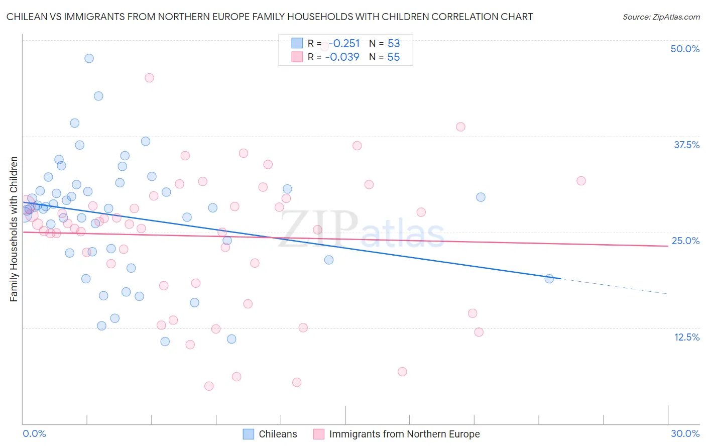 Chilean vs Immigrants from Northern Europe Family Households with Children