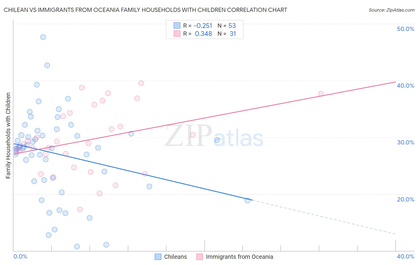 Chilean vs Immigrants from Oceania Family Households with Children