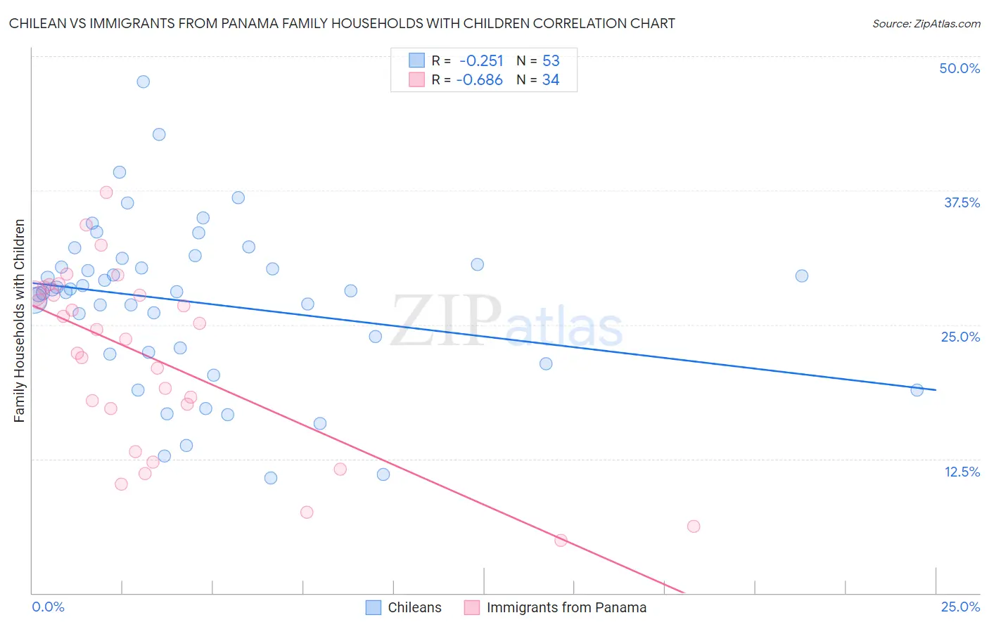 Chilean vs Immigrants from Panama Family Households with Children