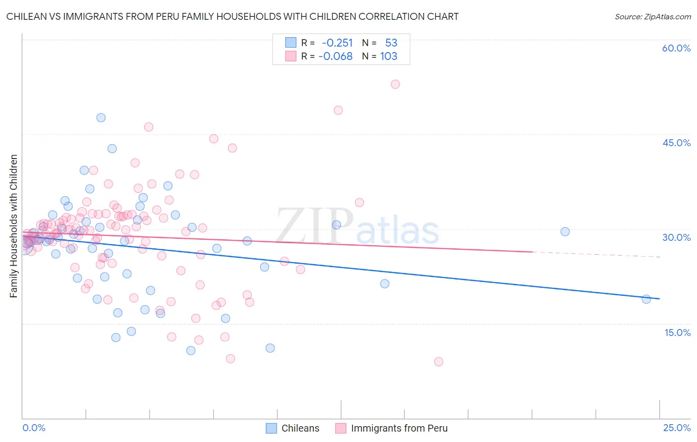 Chilean vs Immigrants from Peru Family Households with Children