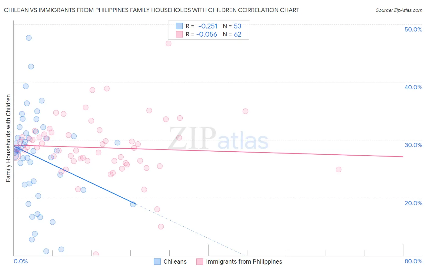 Chilean vs Immigrants from Philippines Family Households with Children