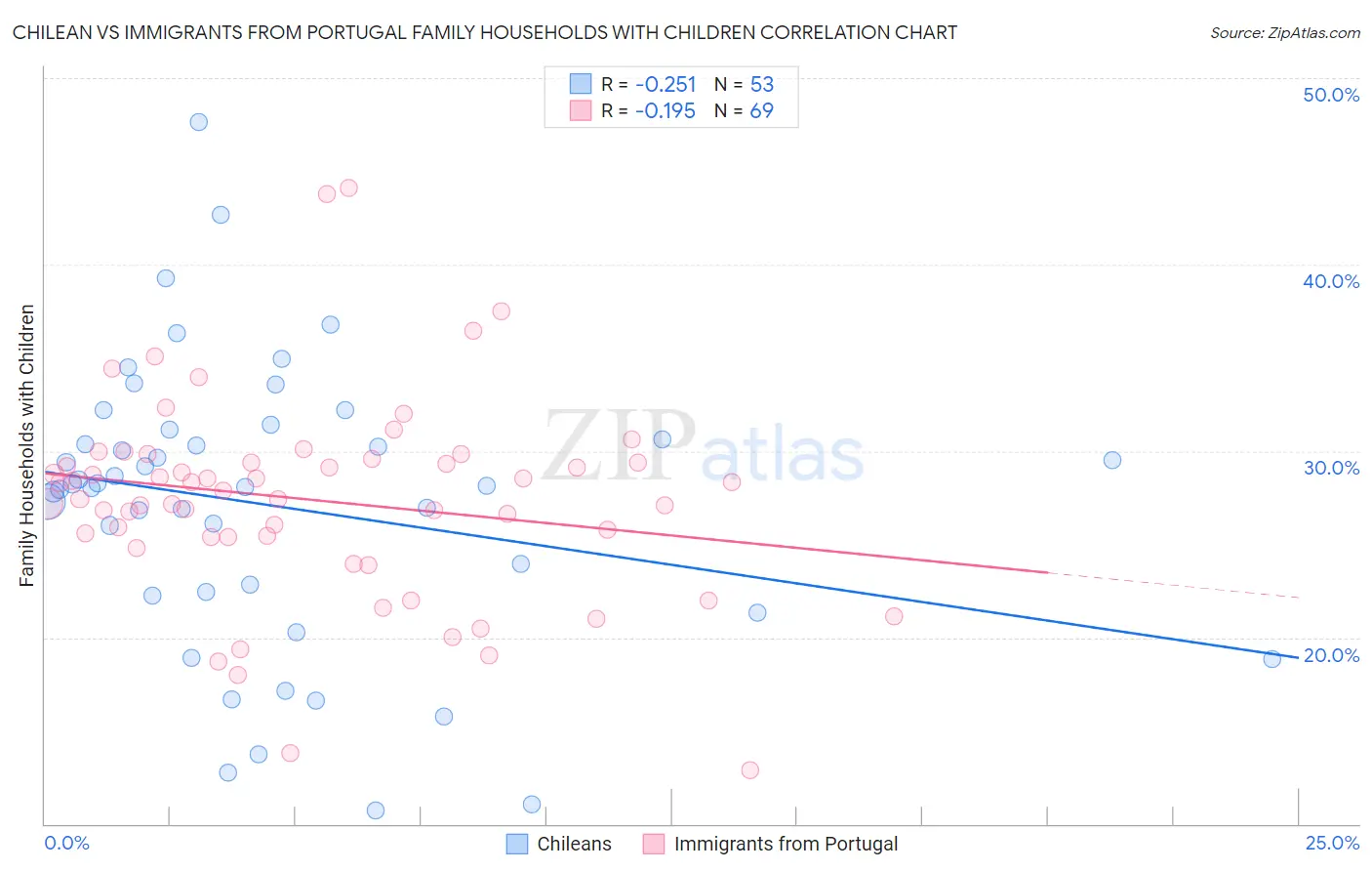 Chilean vs Immigrants from Portugal Family Households with Children