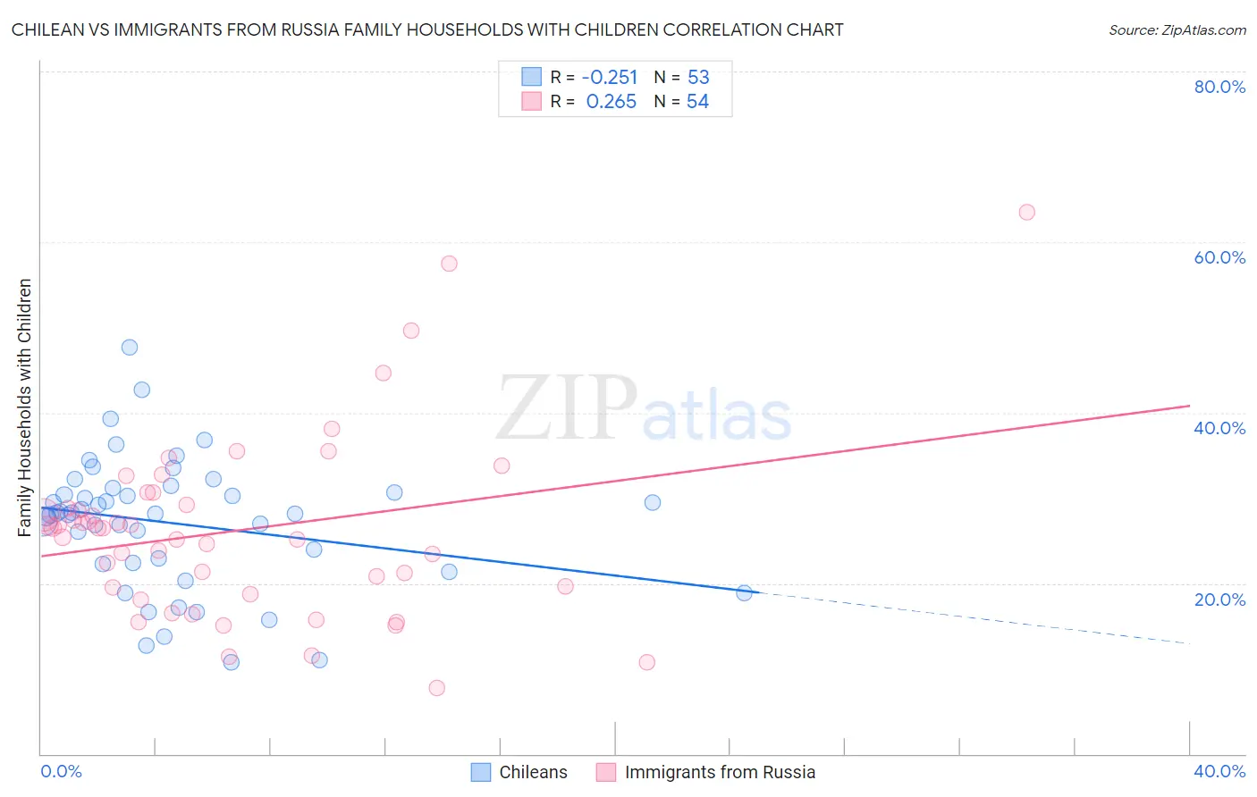 Chilean vs Immigrants from Russia Family Households with Children