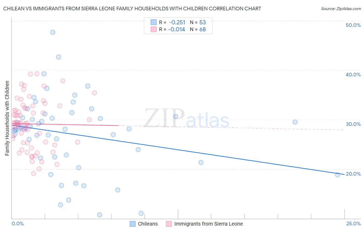 Chilean vs Immigrants from Sierra Leone Family Households with Children