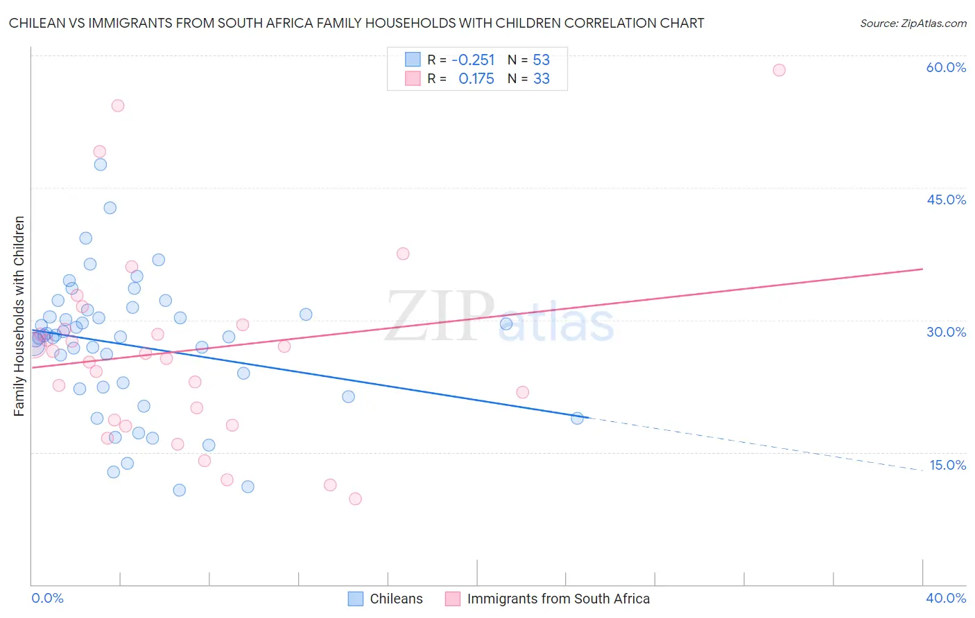 Chilean vs Immigrants from South Africa Family Households with Children