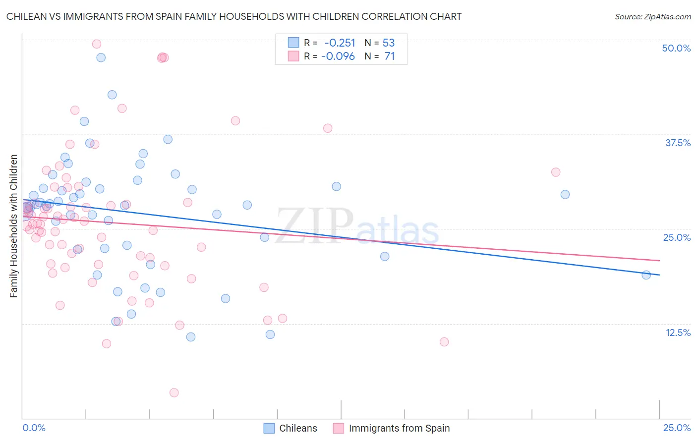 Chilean vs Immigrants from Spain Family Households with Children