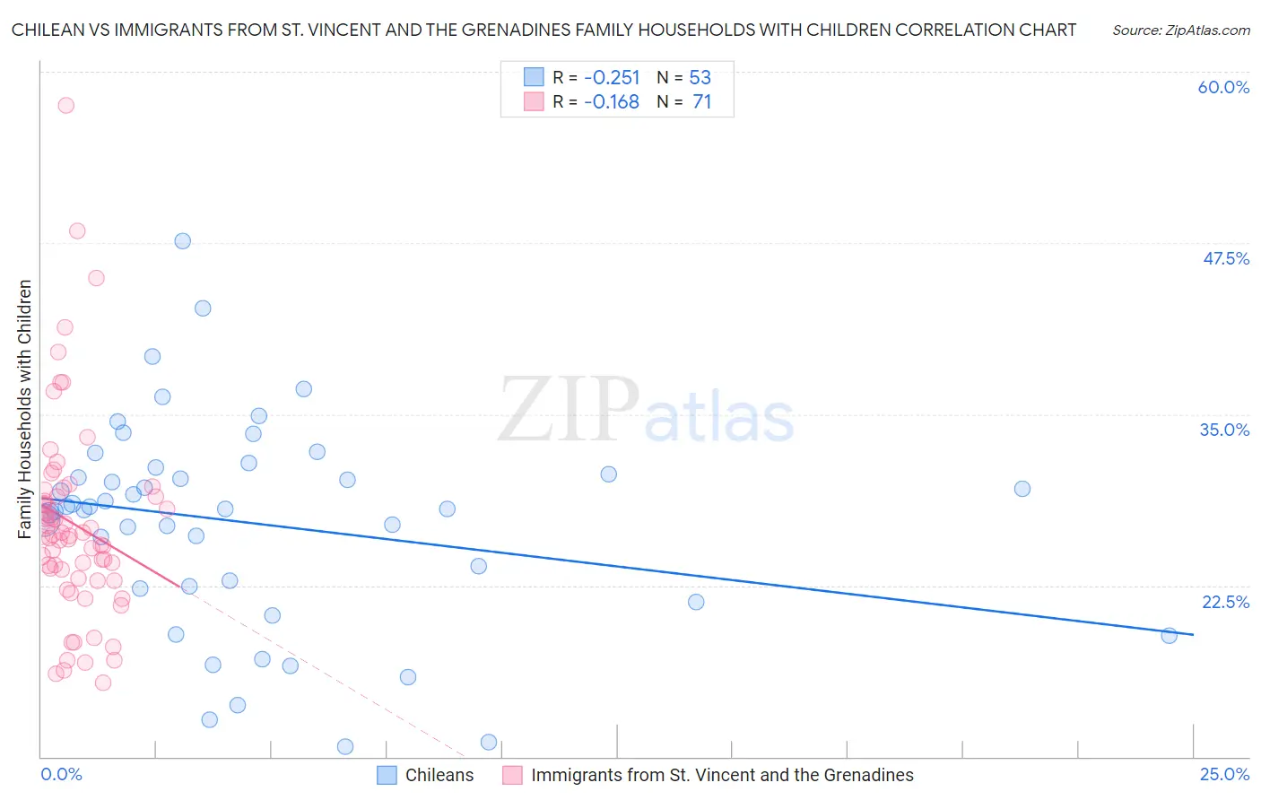 Chilean vs Immigrants from St. Vincent and the Grenadines Family Households with Children