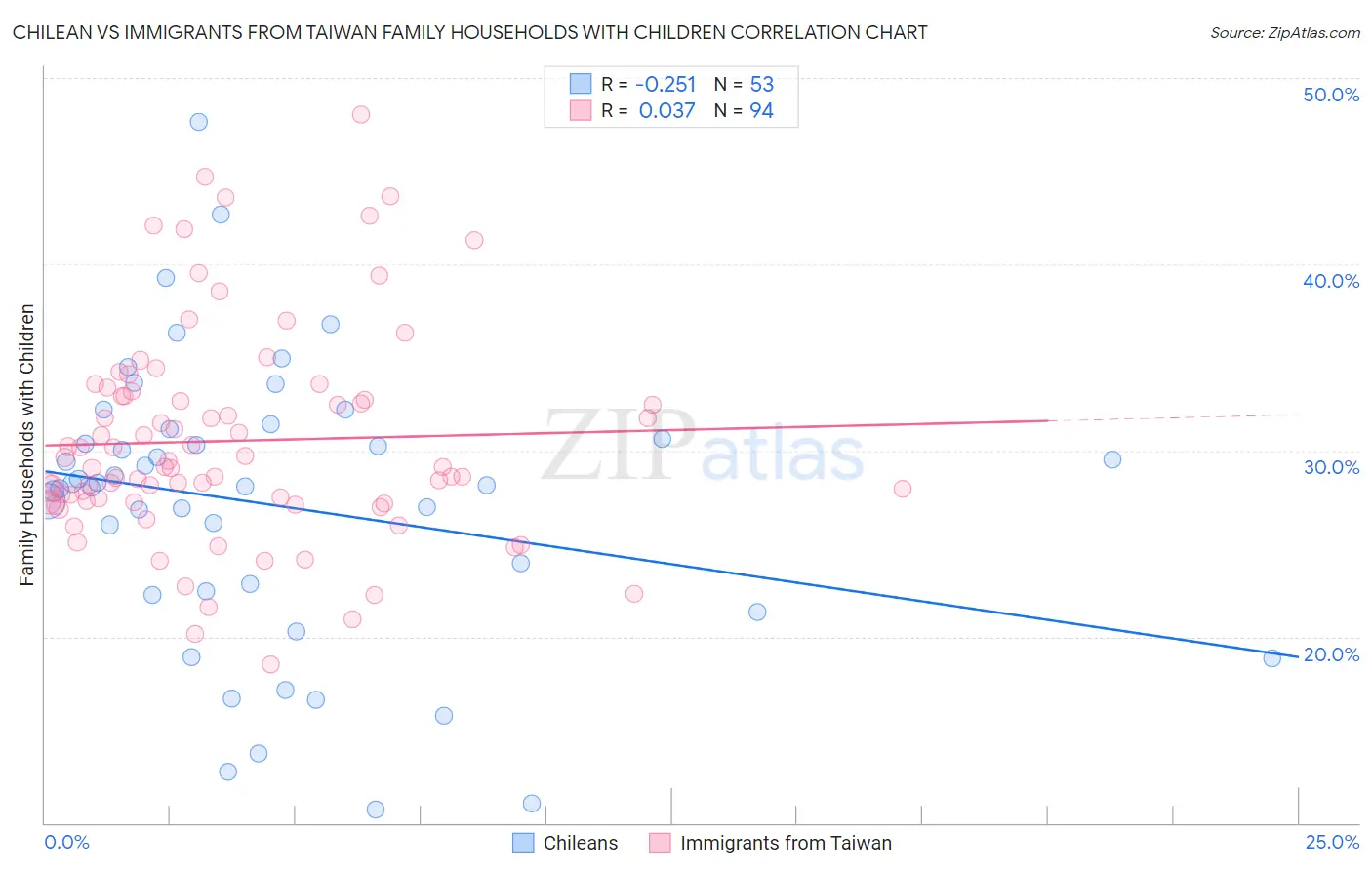 Chilean vs Immigrants from Taiwan Family Households with Children