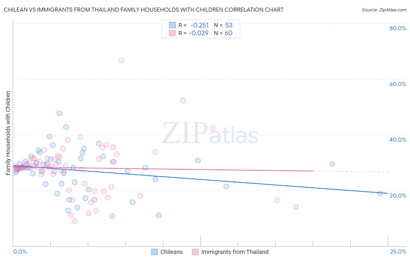 Chilean vs Immigrants from Thailand Family Households with Children