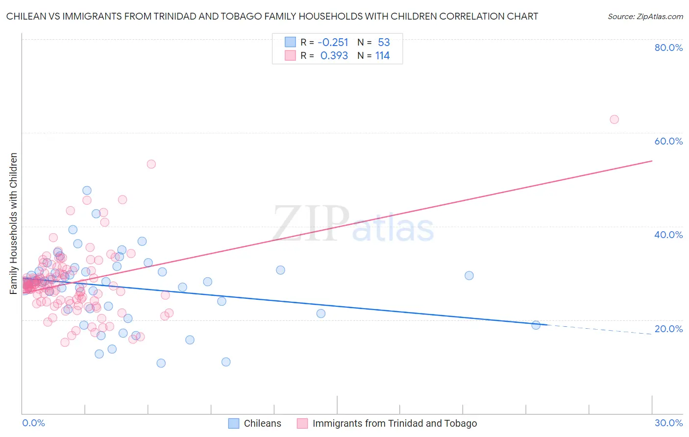 Chilean vs Immigrants from Trinidad and Tobago Family Households with Children