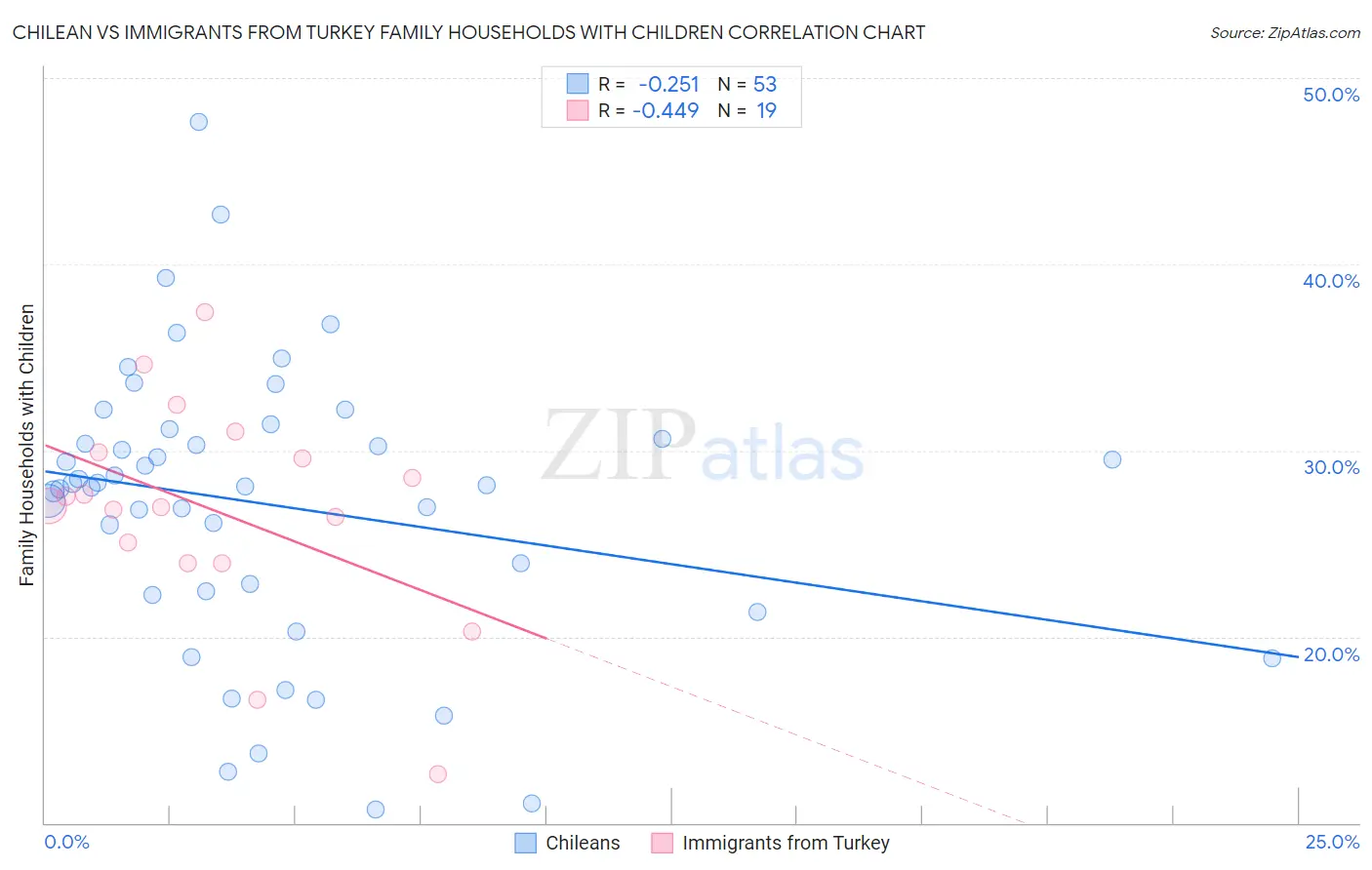 Chilean vs Immigrants from Turkey Family Households with Children