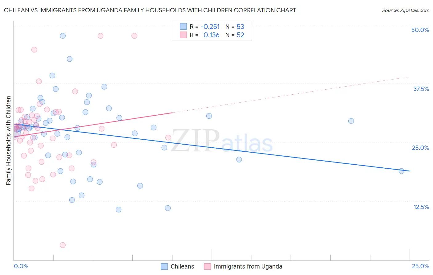 Chilean vs Immigrants from Uganda Family Households with Children