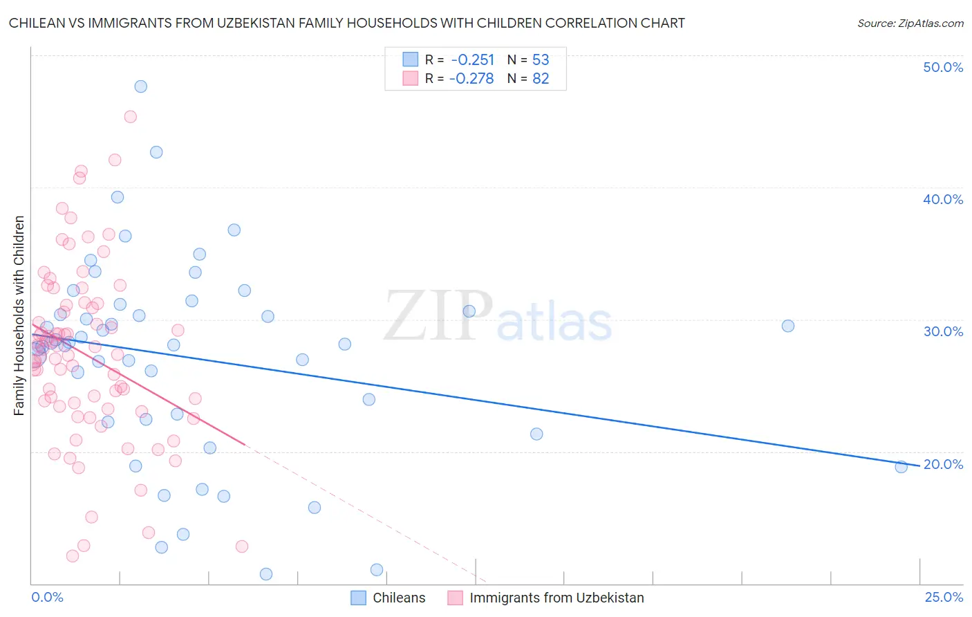 Chilean vs Immigrants from Uzbekistan Family Households with Children