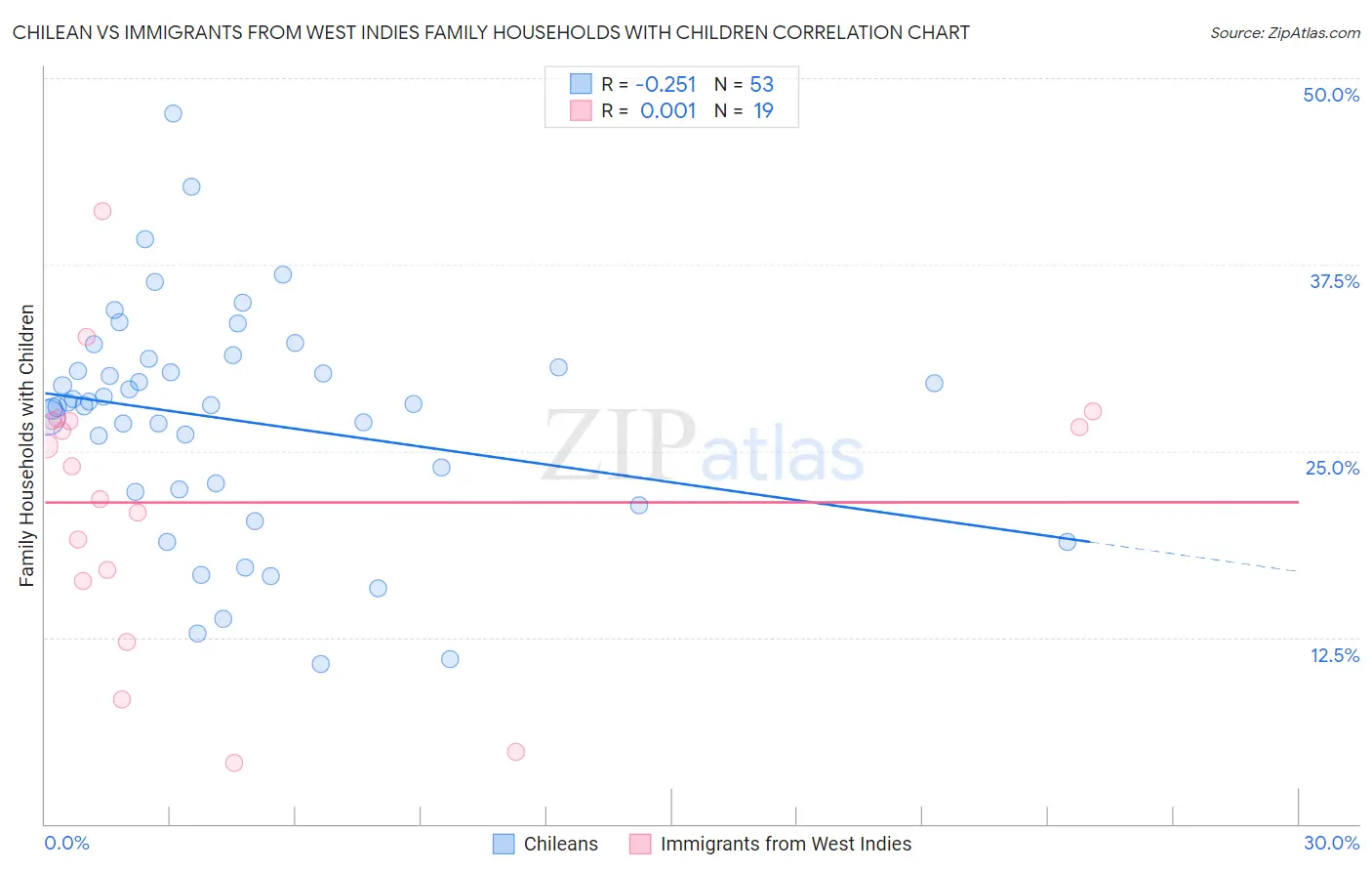 Chilean vs Immigrants from West Indies Family Households with Children