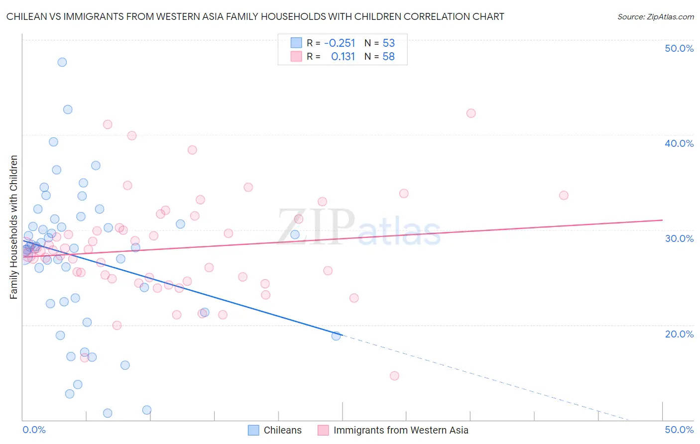 Chilean vs Immigrants from Western Asia Family Households with Children