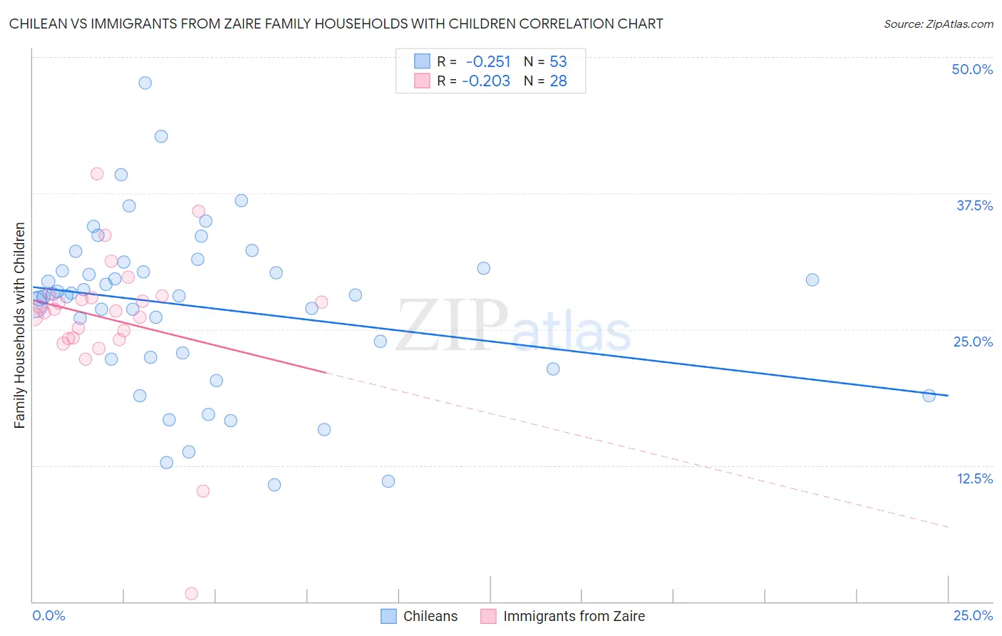 Chilean vs Immigrants from Zaire Family Households with Children