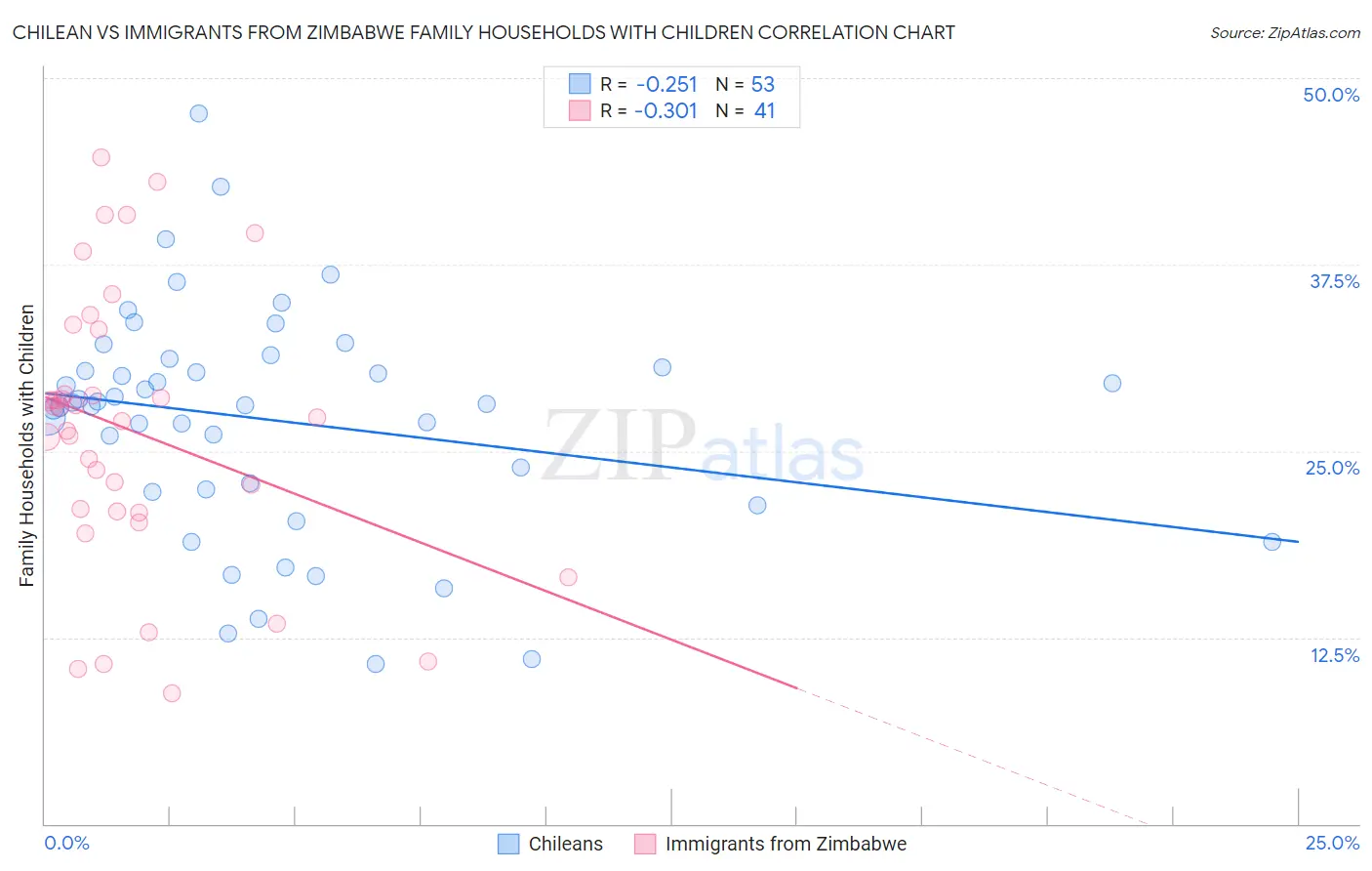 Chilean vs Immigrants from Zimbabwe Family Households with Children