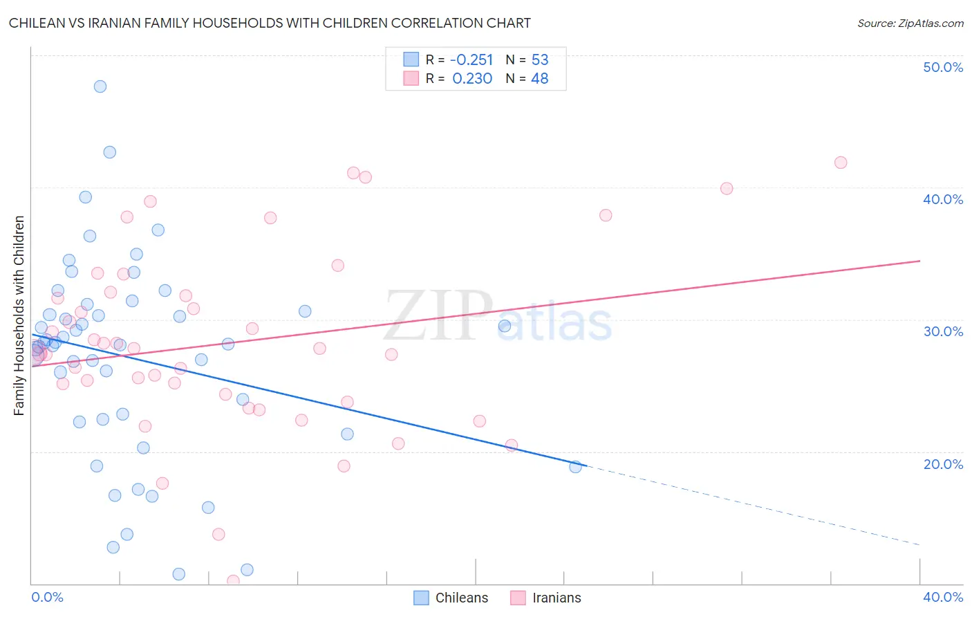 Chilean vs Iranian Family Households with Children