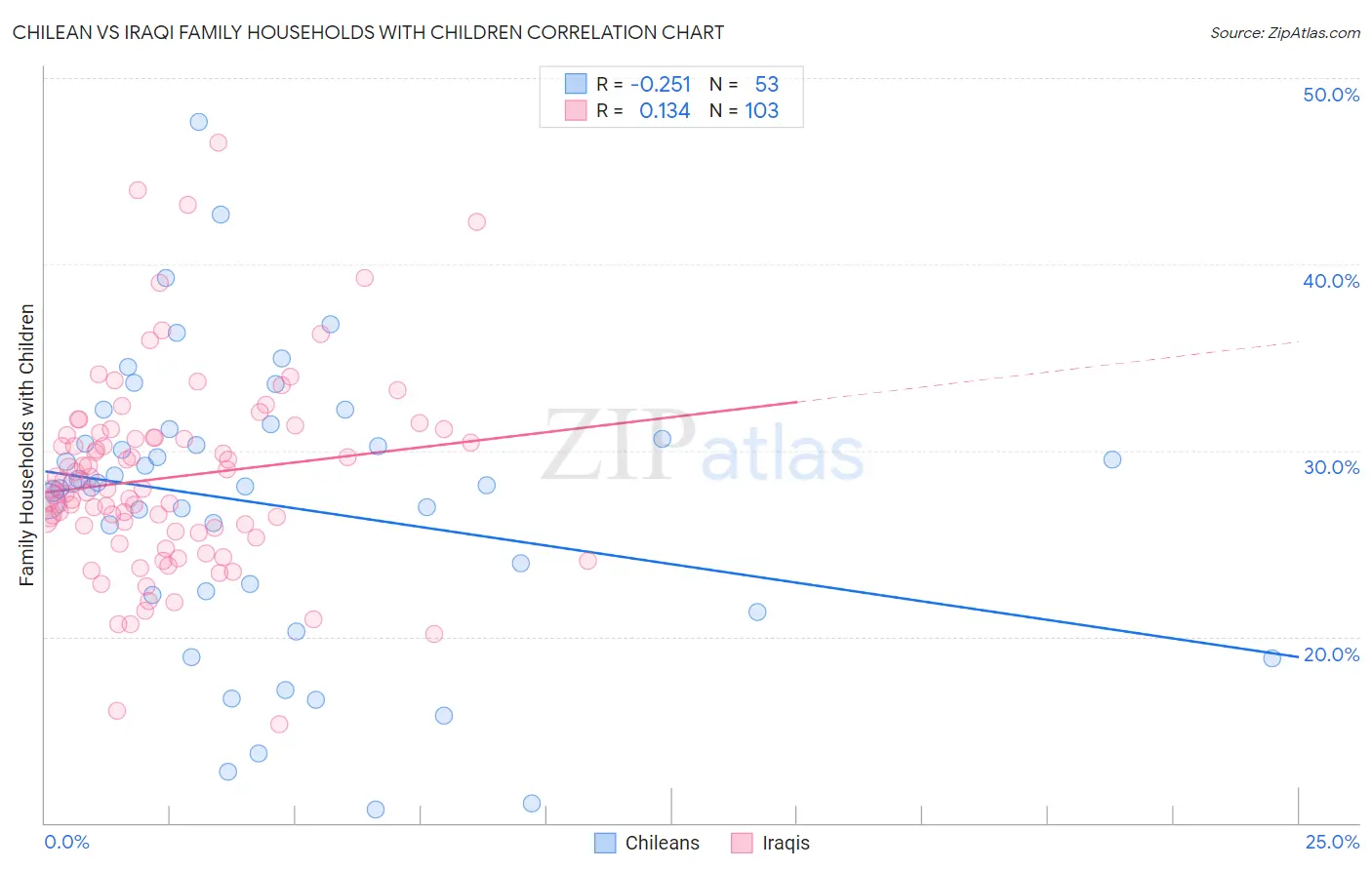 Chilean vs Iraqi Family Households with Children