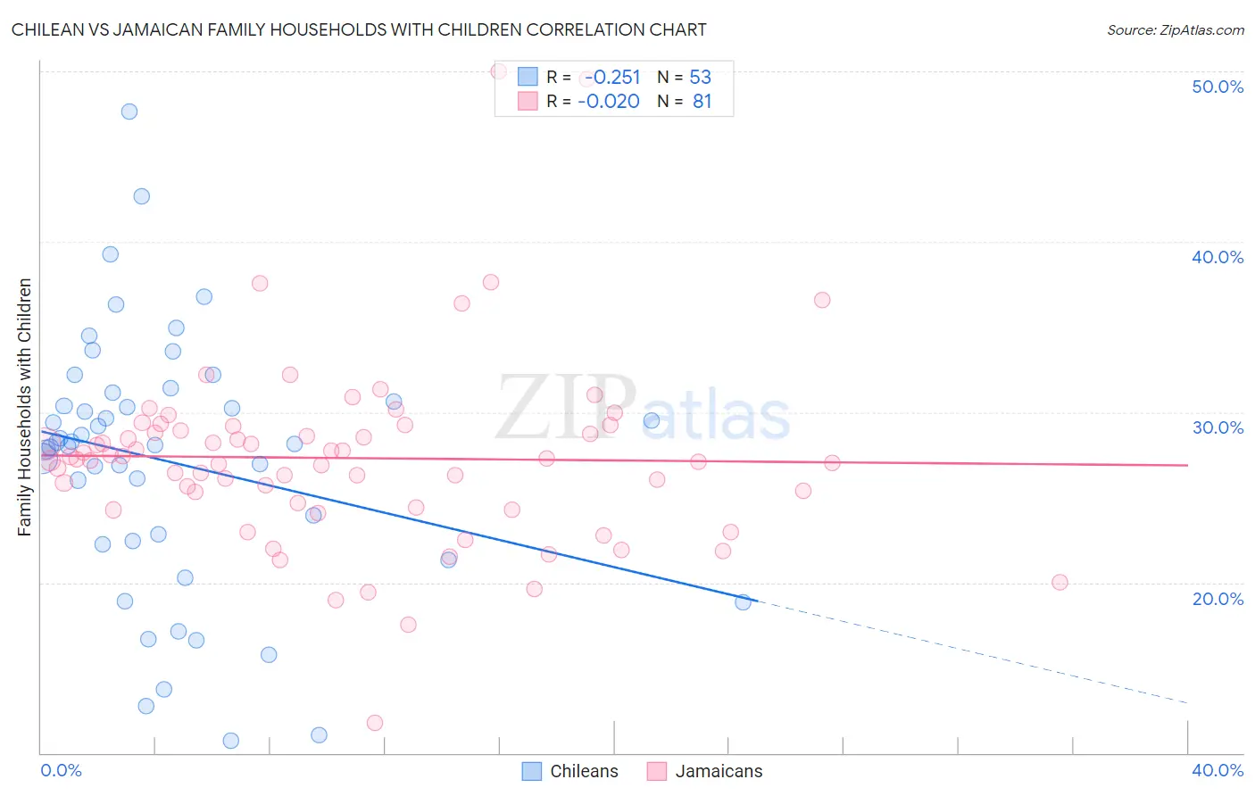 Chilean vs Jamaican Family Households with Children