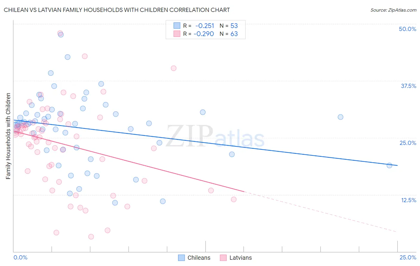 Chilean vs Latvian Family Households with Children