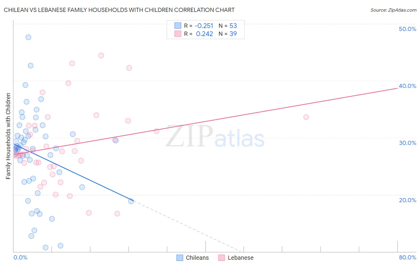 Chilean vs Lebanese Family Households with Children