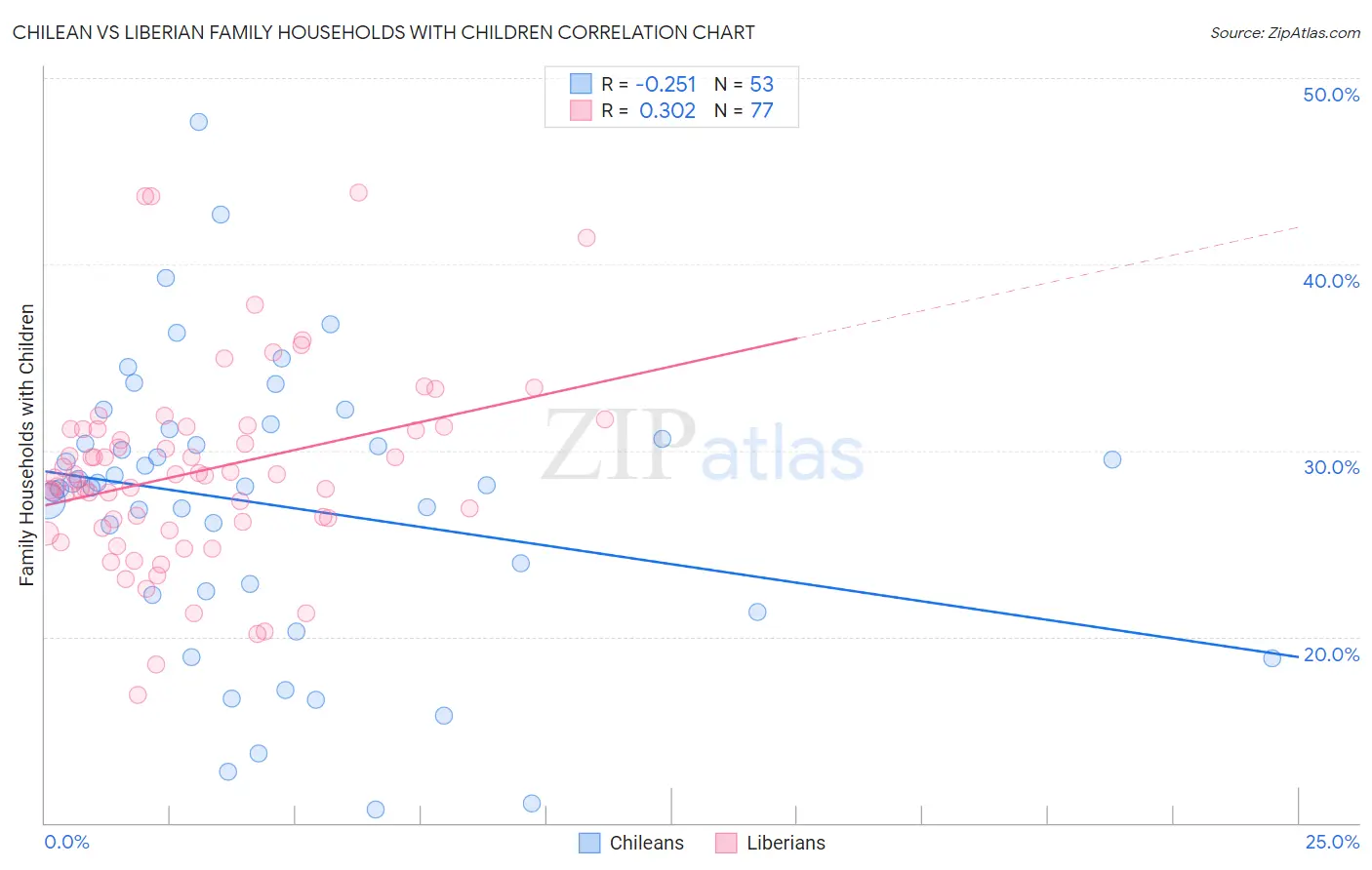 Chilean vs Liberian Family Households with Children