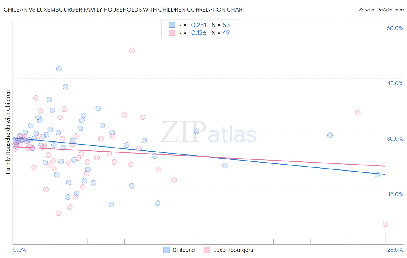 Chilean vs Luxembourger Family Households with Children