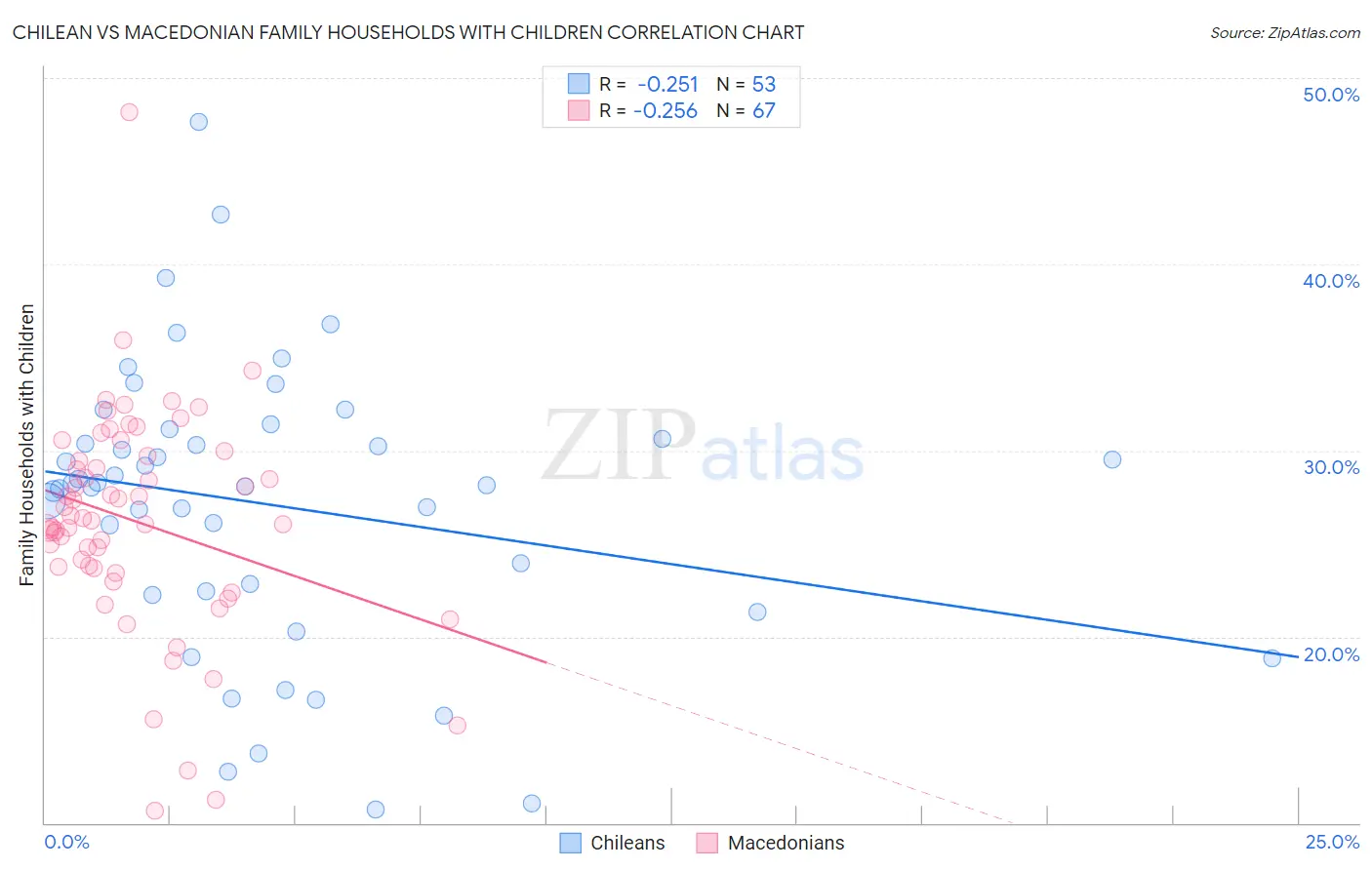 Chilean vs Macedonian Family Households with Children