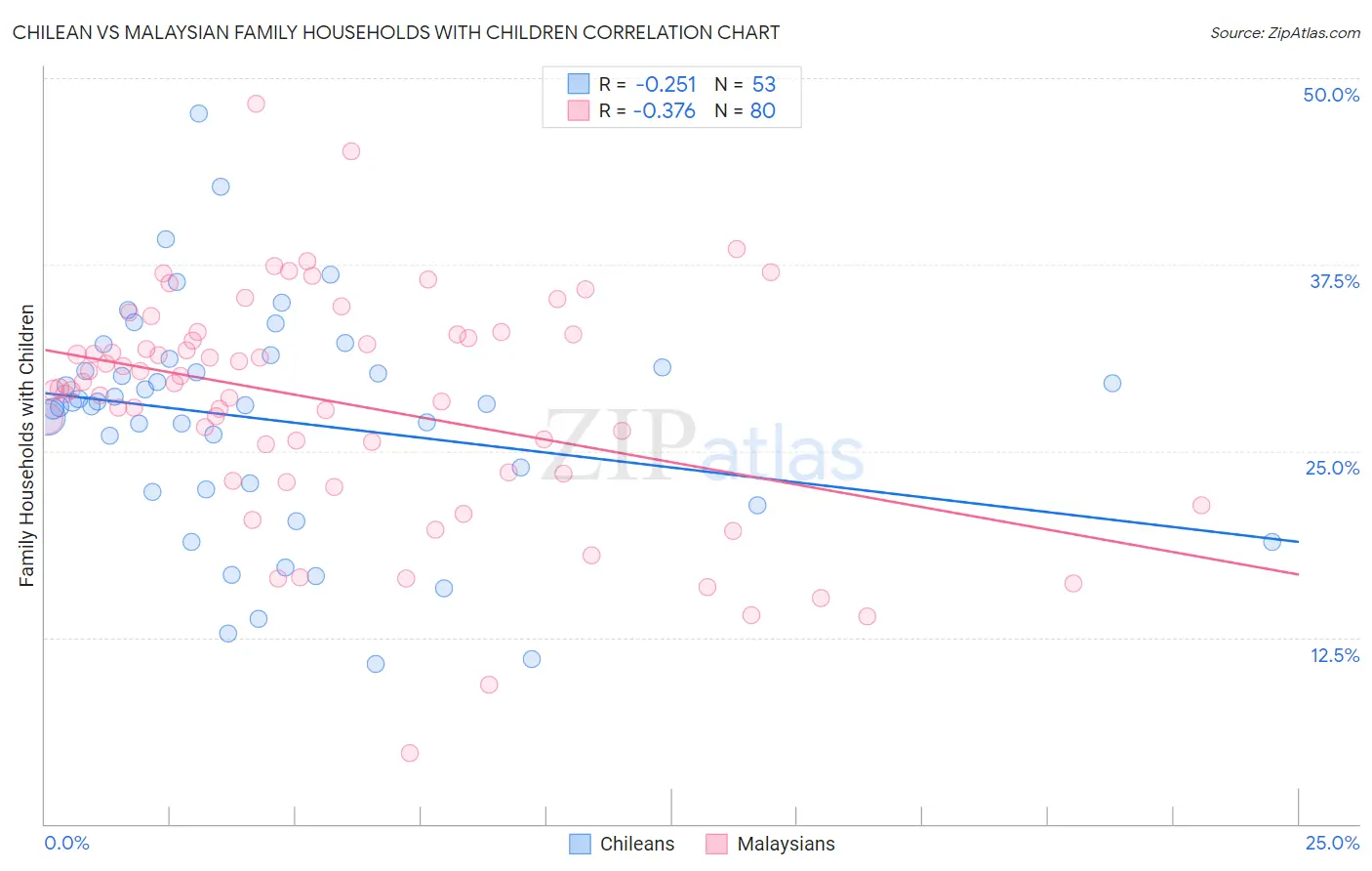 Chilean vs Malaysian Family Households with Children