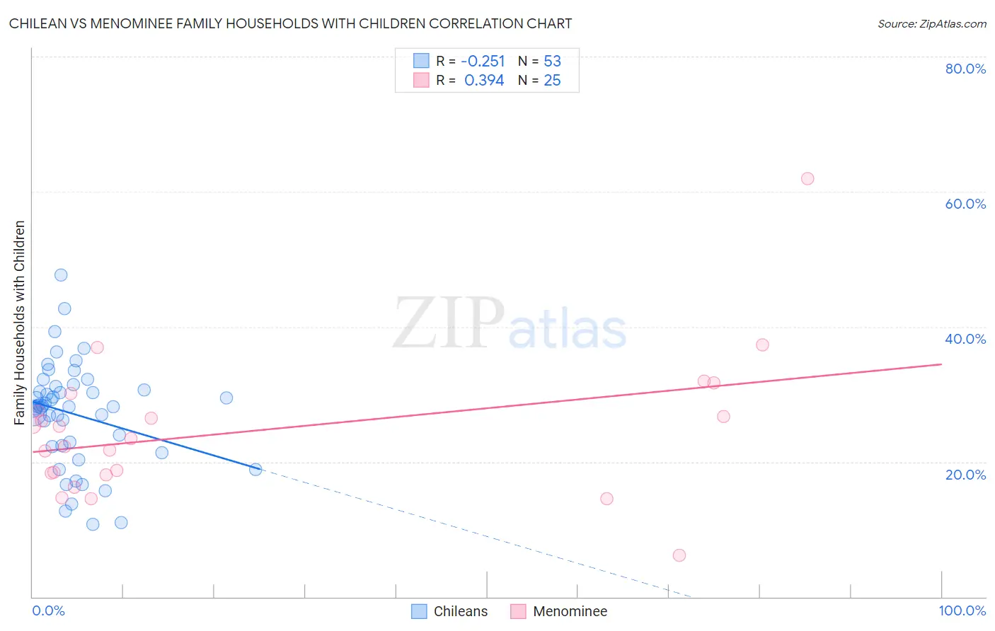 Chilean vs Menominee Family Households with Children