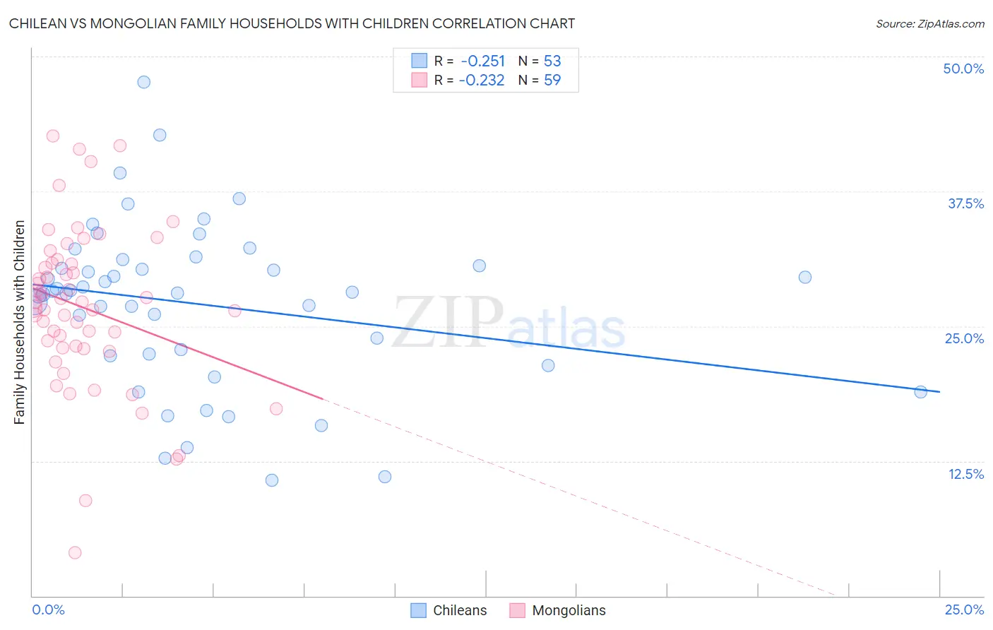Chilean vs Mongolian Family Households with Children