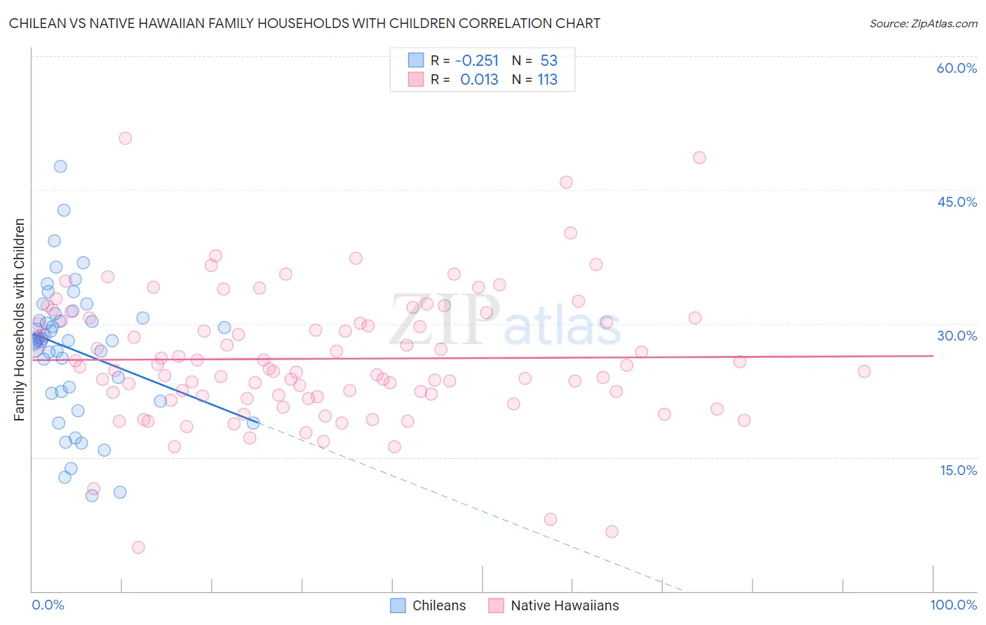 Chilean vs Native Hawaiian Family Households with Children