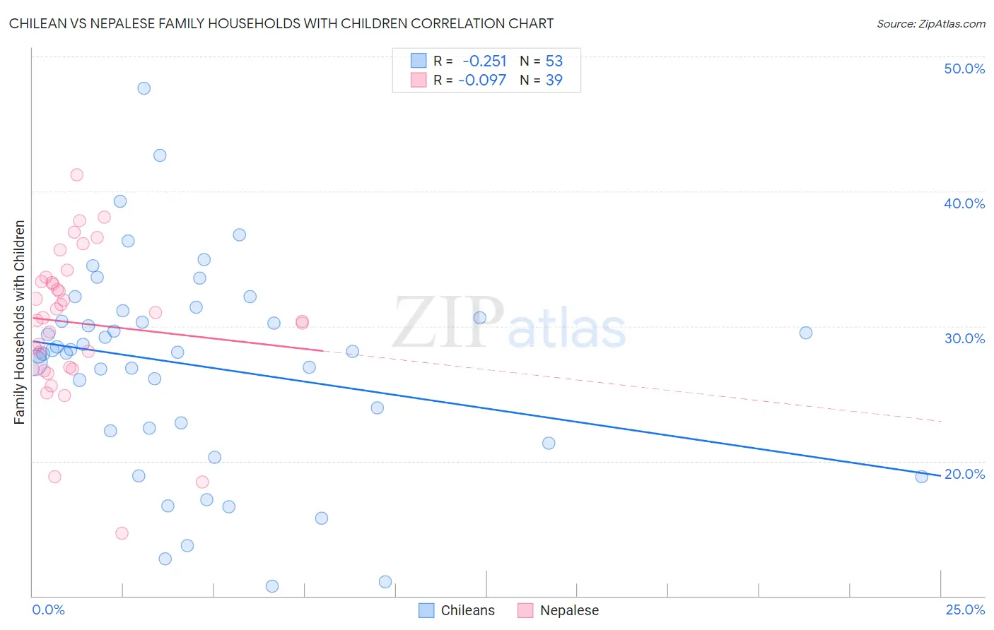 Chilean vs Nepalese Family Households with Children