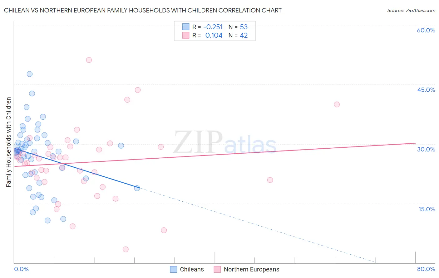 Chilean vs Northern European Family Households with Children