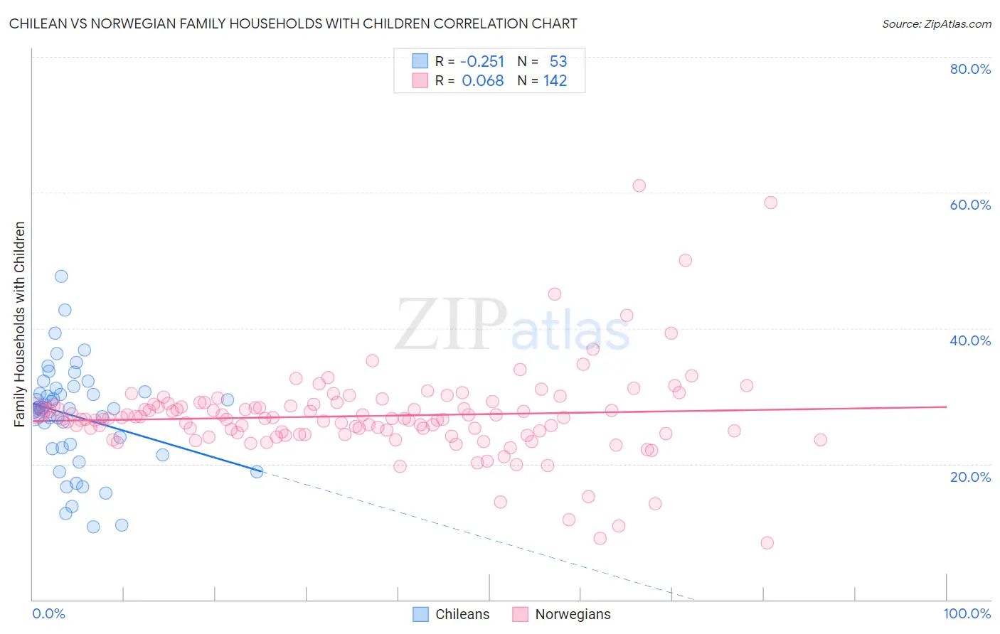 Chilean vs Norwegian Family Households with Children