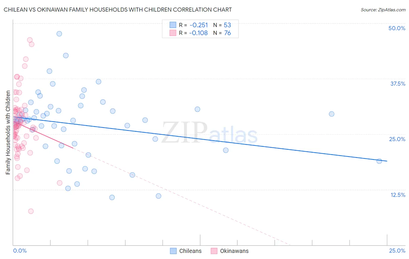 Chilean vs Okinawan Family Households with Children