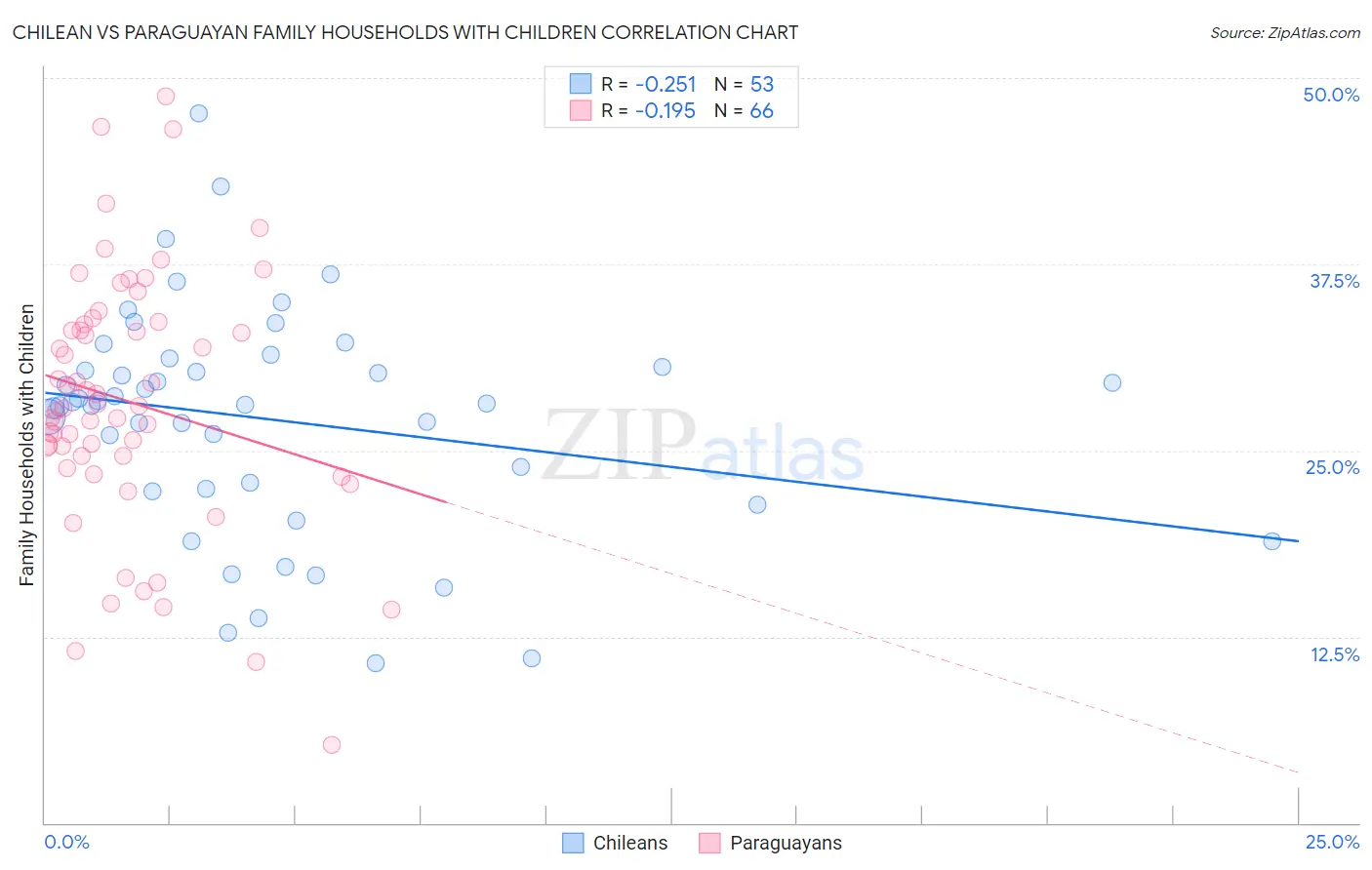 Chilean vs Paraguayan Family Households with Children