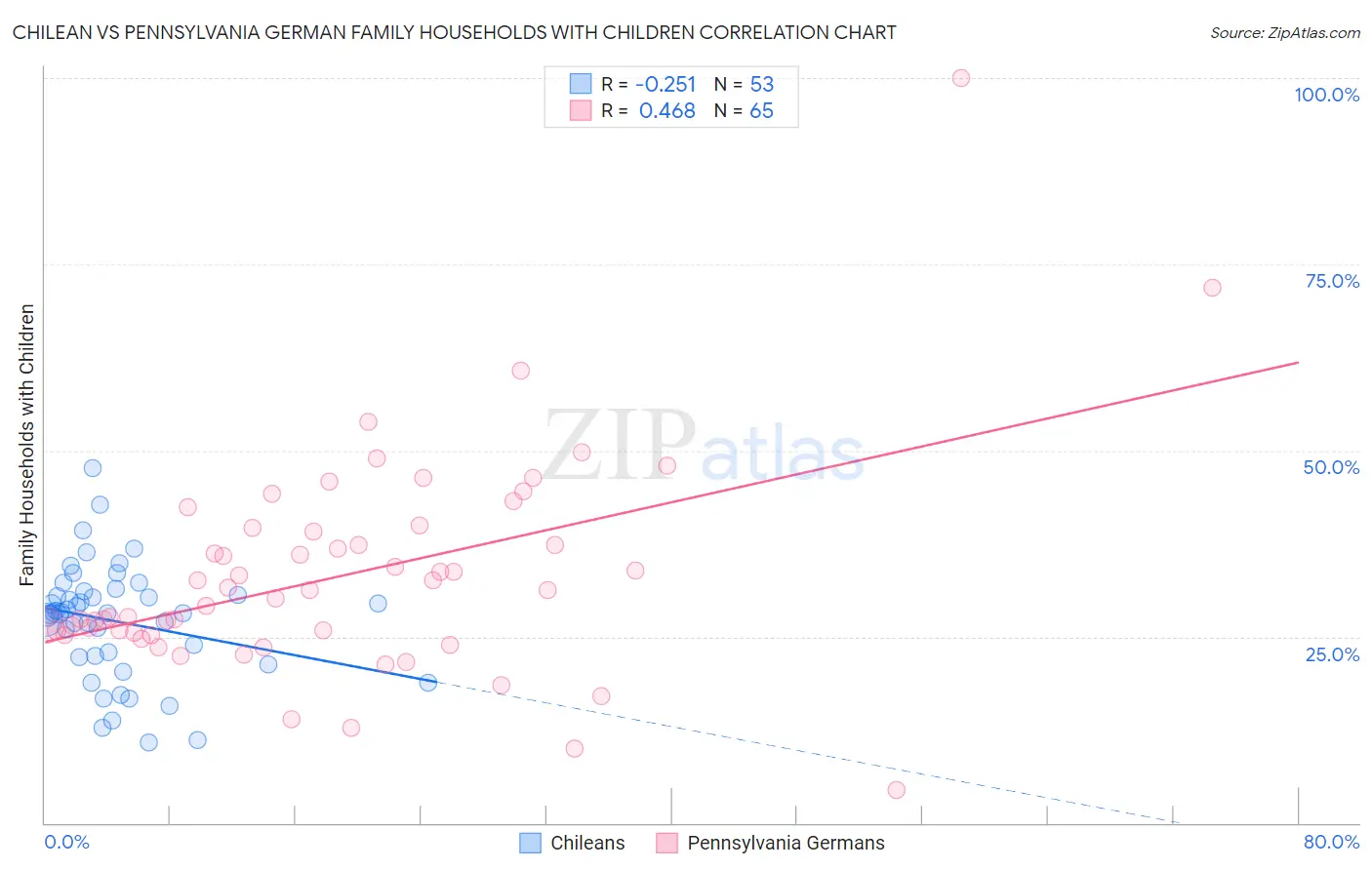 Chilean vs Pennsylvania German Family Households with Children