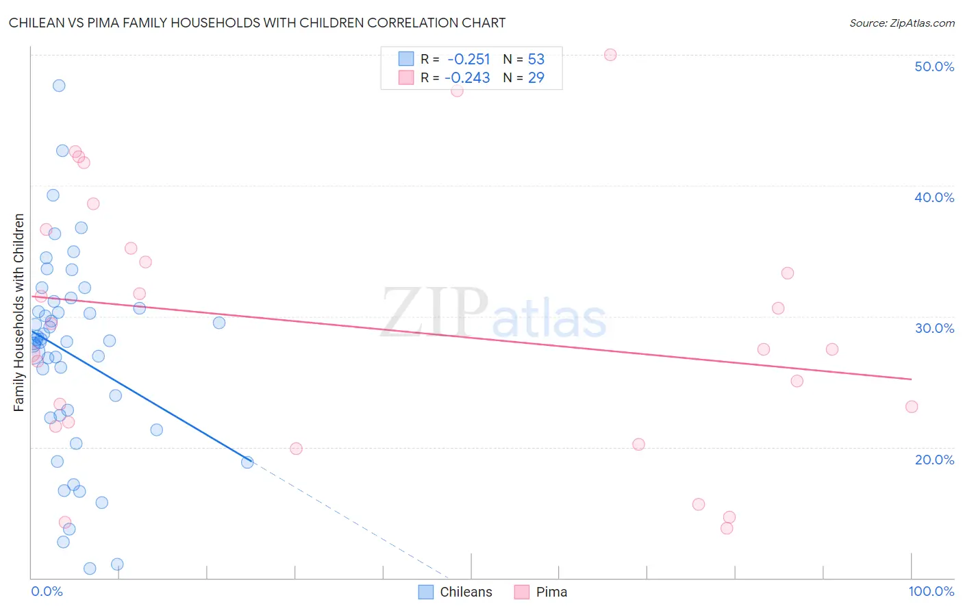 Chilean vs Pima Family Households with Children