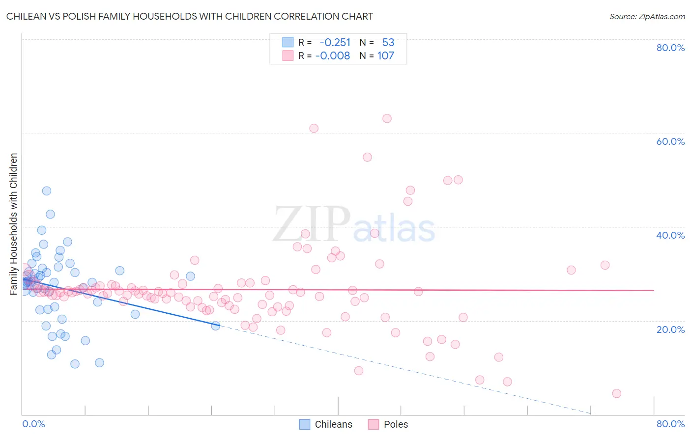 Chilean vs Polish Family Households with Children