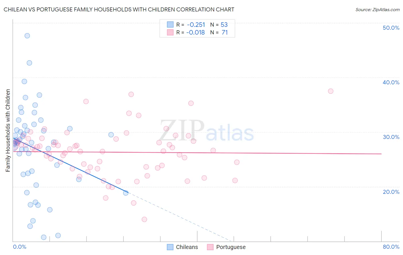 Chilean vs Portuguese Family Households with Children