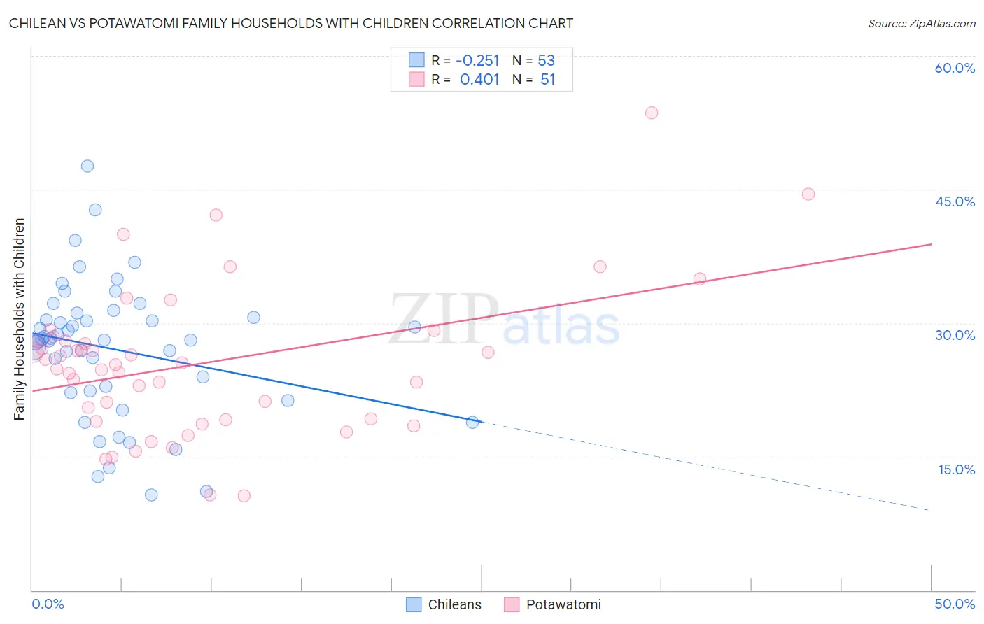 Chilean vs Potawatomi Family Households with Children