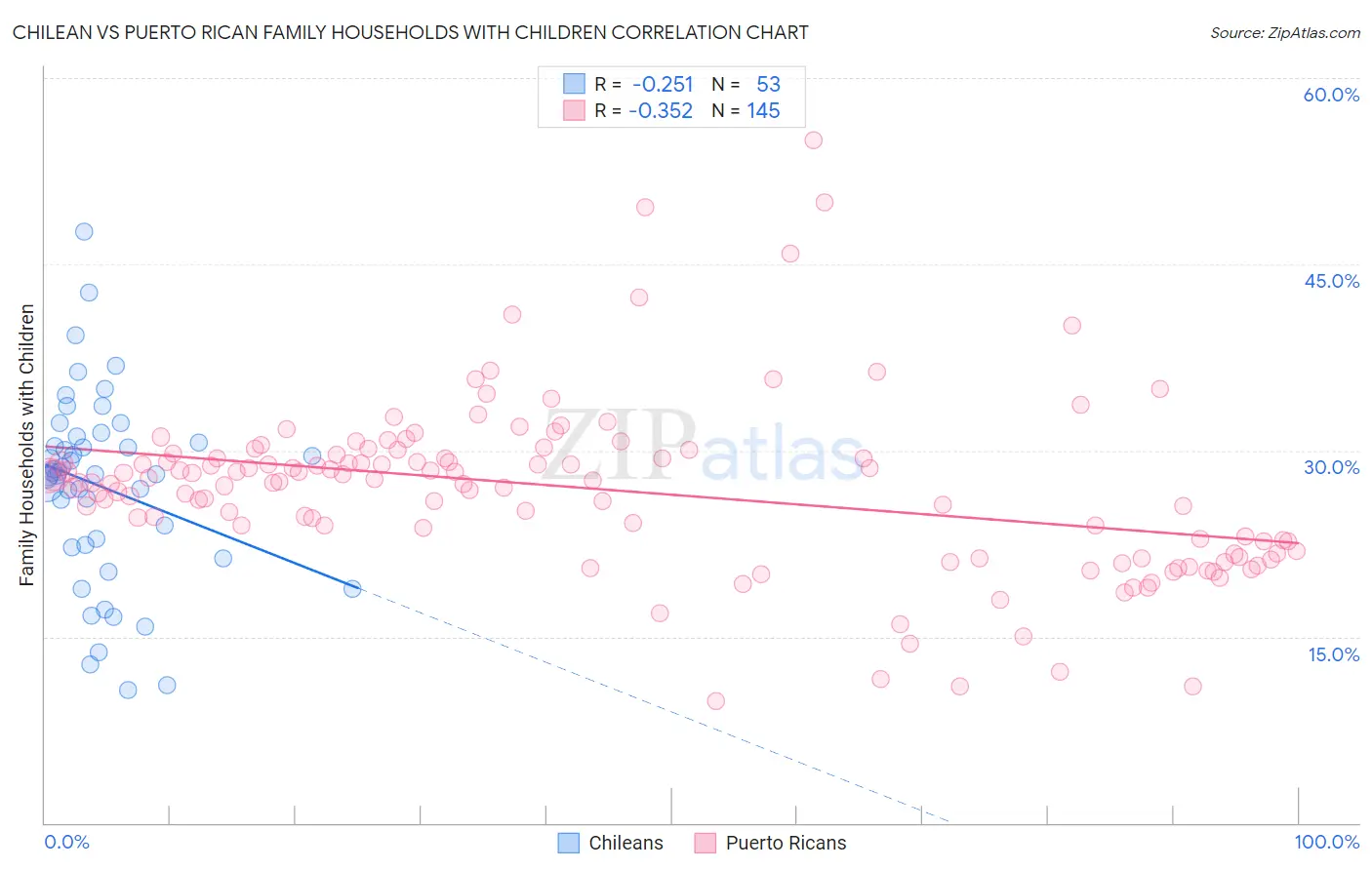 Chilean vs Puerto Rican Family Households with Children