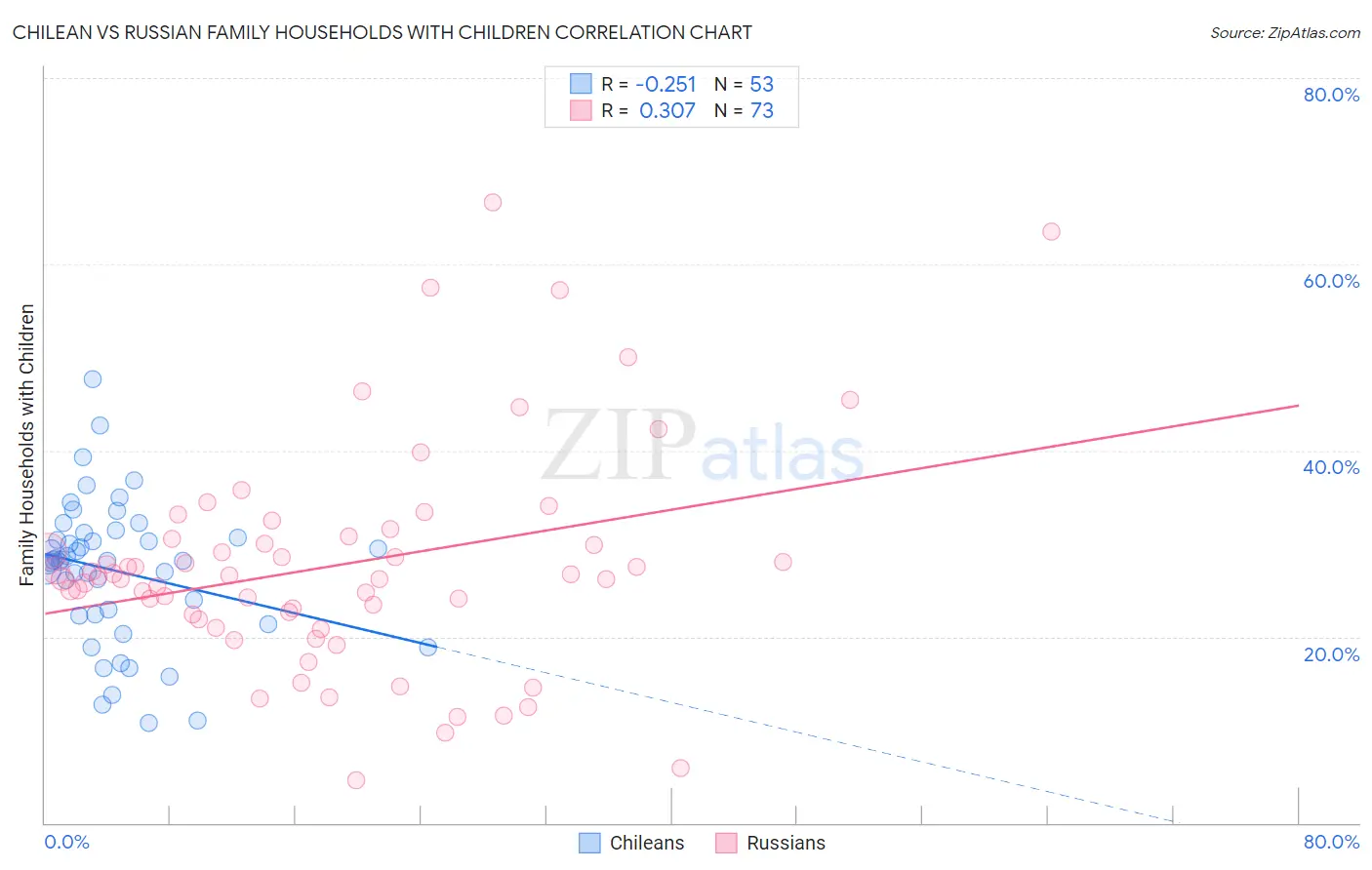 Chilean vs Russian Family Households with Children