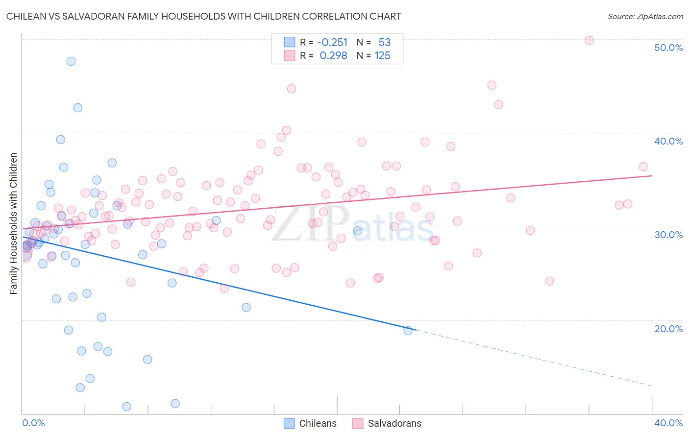 Chilean vs Salvadoran Family Households with Children